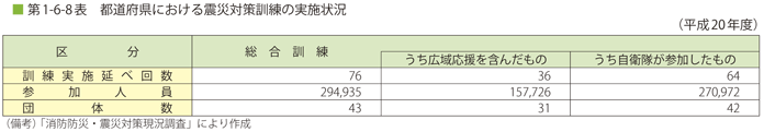 第 1 − 6 − 8 表 都道府県における震災対策訓練の実施状況