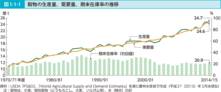 図1-1-1 穀物の生産量、需要量、期末在庫率の推移