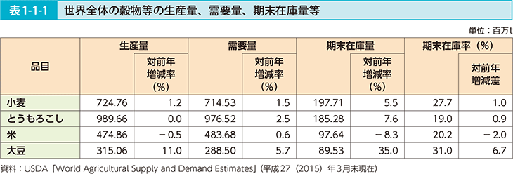 表1-1-1 世界全体の穀物等の生産量、需要量、期末在庫量等