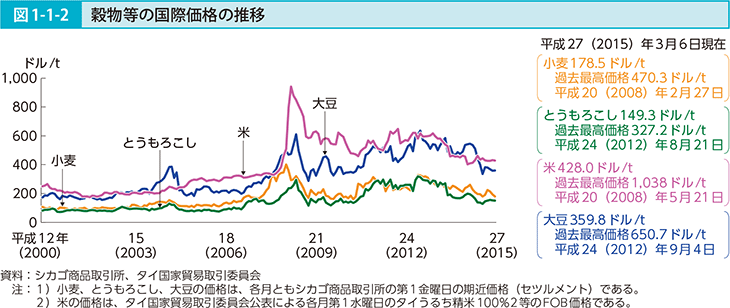 図1-1-2 穀物等の国際価格の推移