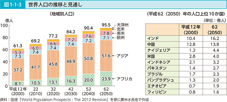 図1-1-3 世界人口の推移と見通し