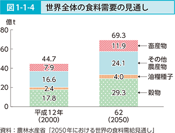 図1-1-4 世界全体の食糧需要の見通し