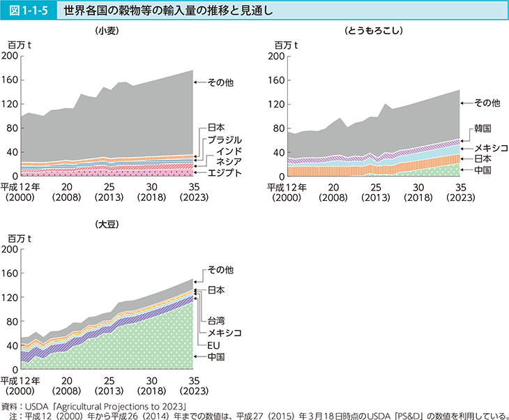 図1-1-5 世界各国の穀物等の輸入量の推移と見通し