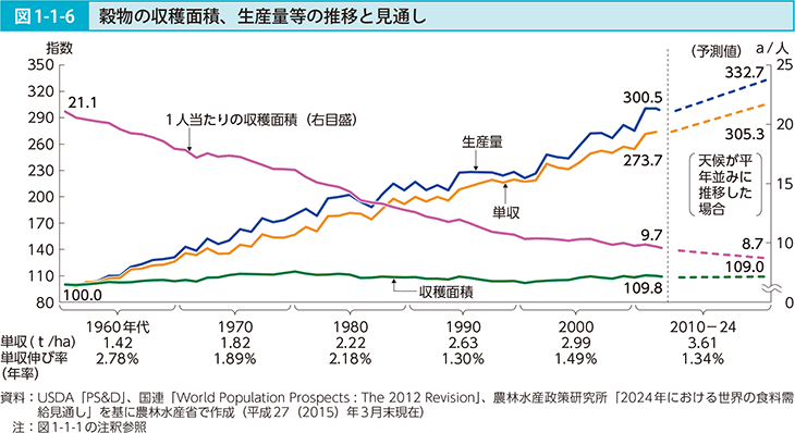 図1-1-6 穀物の収穫面積、生産量等の推移と見通し