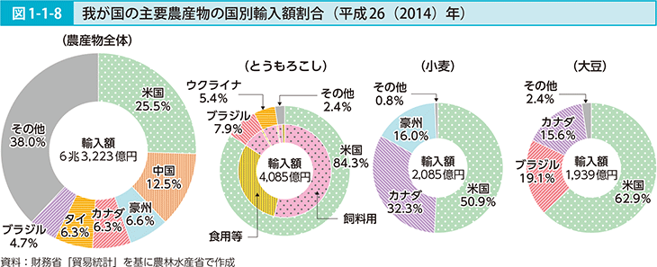 図1-1-8 我が国の主要農産物の国別輸入額割合