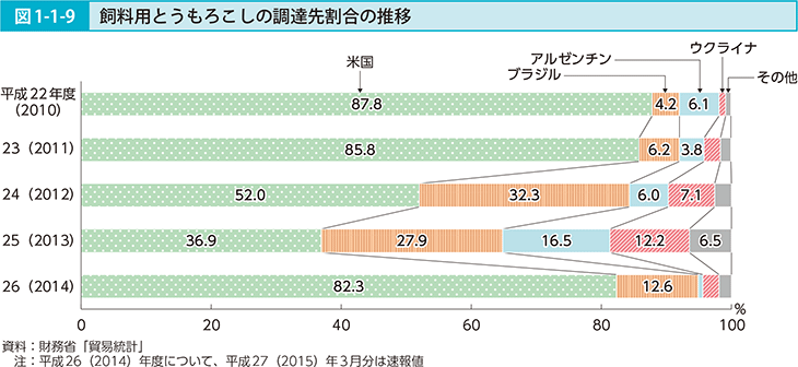 図1-1-9 飼料用とうもろこしの調達先割合の推移