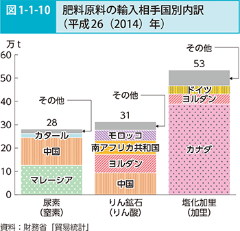 図1-1-10 肥料減量の輸入相手国別内訳（平成26（2014）年）