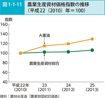 図1-1-11 農業生産資材価格指数の推移（平成22（2010）年=100）