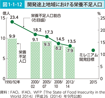 図1-1-12 開発途上地域における栄養不足人口