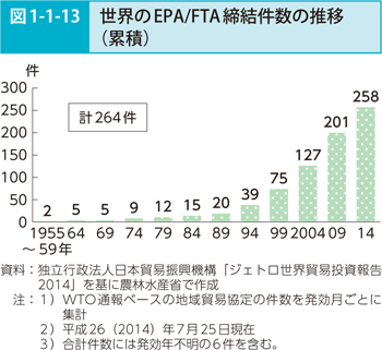 図1-1-13 世界のEPA/FTA締結件数の推移（累計）