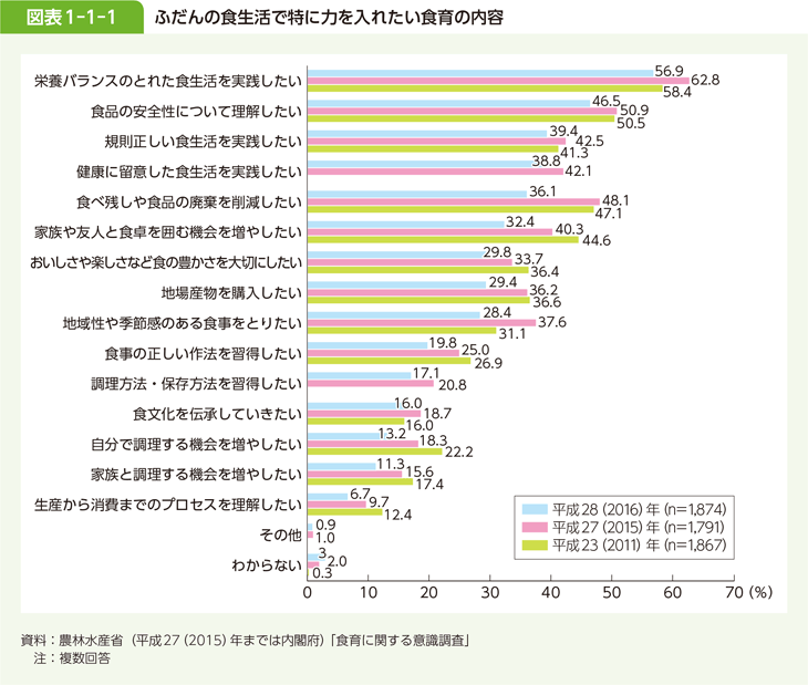 図表 1-1-1 ふだんの食生活で特に力を入れたい食育の内容