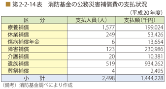 第2-2-14表 消防基金の公務災害補償費の支払状況