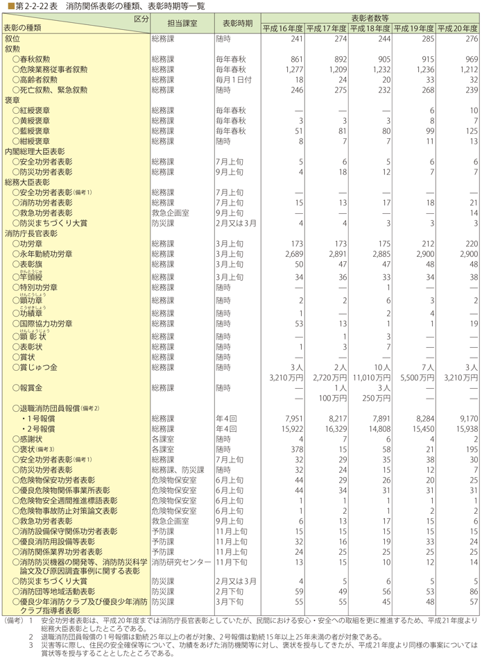 第 2 - 2 - 2 2 表 消防関係表彰の種類、表彰時期等一覧