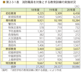 第2-3-1表 消防職員を対象とする教育訓練の実施状況