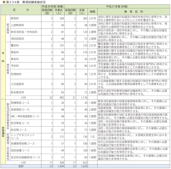 第2-3-4表 教育訓練実施状況