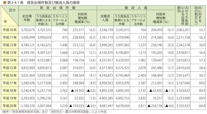 第 2 - 4 - 1 表 救急出場件数及び搬送人員の推移