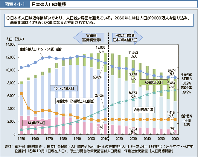 図表4-1-1 日本の人口の推移