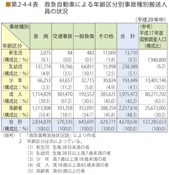 第 2 - 4 - 4 表 救急自動車による年齢区分別事故種別搬送人員の状況