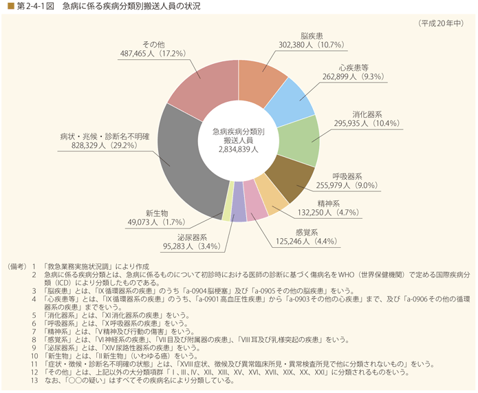 第 2 - 4 - 1 図 急病に係る疾病分類別搬送人員の状況