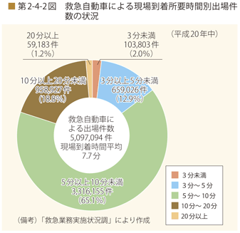 第2-4-2図 救急自動車による現場到着所要時間別出動件数の状況