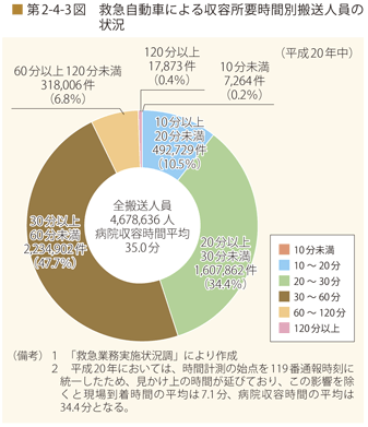 第2-4-3図 救急自動車による病院収容所要時間別搬送人員の状況