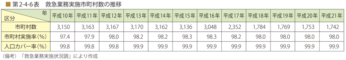 第 2 - 4 - 6 表 救急業務実施市町村数の推移