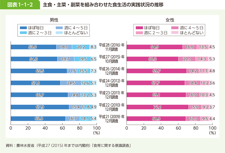 図表 1-1-2 主食・主菜・副菜を組み合わせた食生活の実践状況の推移