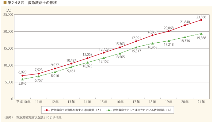 第2-4-8図 救急救命士の推移