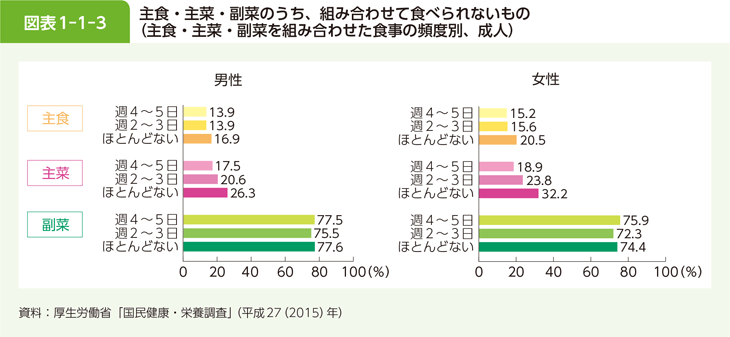 図表 1-1-3  主食・主菜・副菜のうち、組み合わせて食べられないもの (主食・主菜・副菜を組み合わせた食事の頻度別、成人)