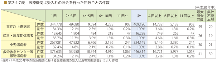 第 2 - 4 - 7 表 医療機関への受入れ照会を行った回数ごとの件数