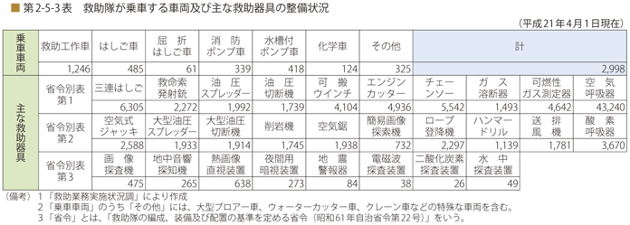 第 2 − 5 − 3 表 救助活動のための救助器具の保有状況及び救助隊が搭乗する車両