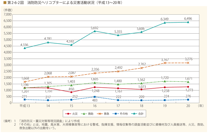 第 2 − 6 − 2 図 消防防災ヘリコプターによる災害出動状況(平成13〜20年)