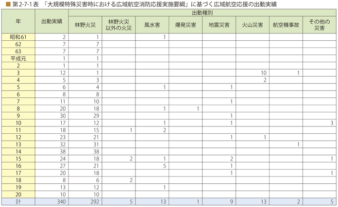 第2-7-1表 「大規模特殊災害時における広域航空消防応援実施要綱」に基づく広域航空応援の出動実績