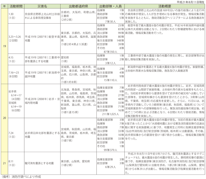 第2-7-5表 緊急消防援助隊の出動実績