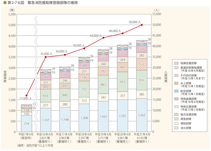 第2-7-6図 緊急消防援助隊登録部隊の推移