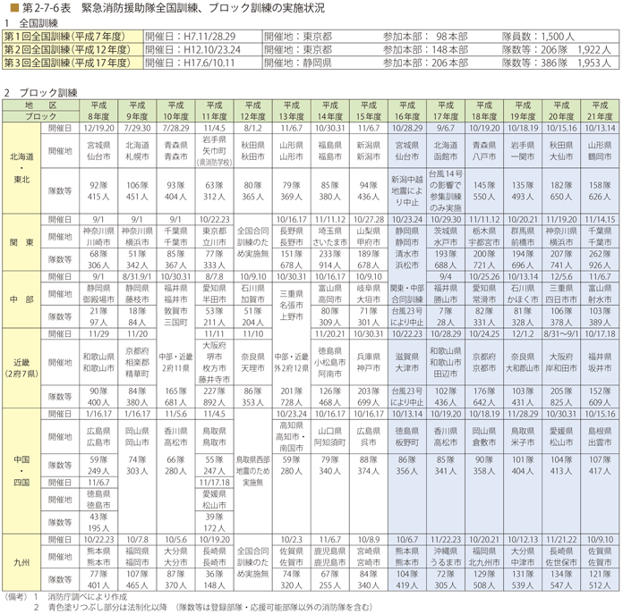 第2-7-6表 緊急消防援助隊全国訓練、ブロック訓練の実施状況