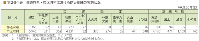 第2-8-1表 都道府県、市町村における防災訓練の実施状況