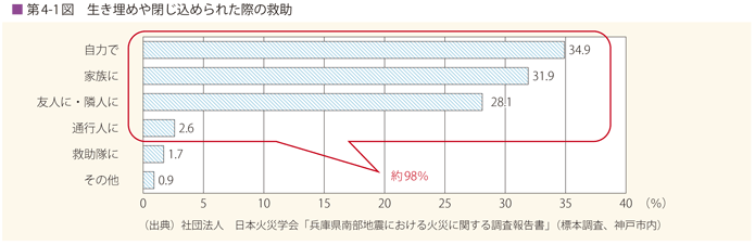 第4-1図 生き埋めや閉じ込められた際の救助