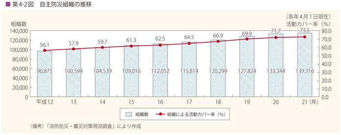 第4-2図 自主防災組織の推移