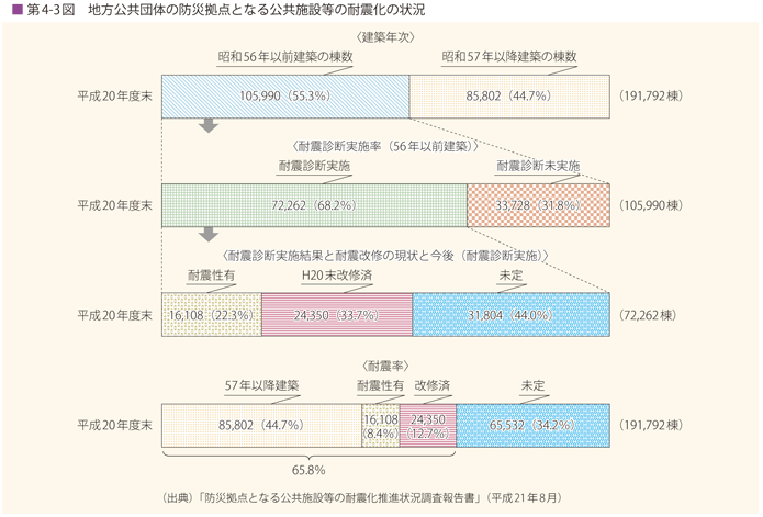 第4-3図 防災拠点となる公共施設等の耐震化の状況