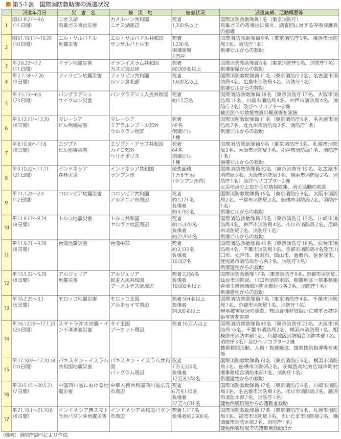 第5-1表 国際消防救助隊の派遣状況