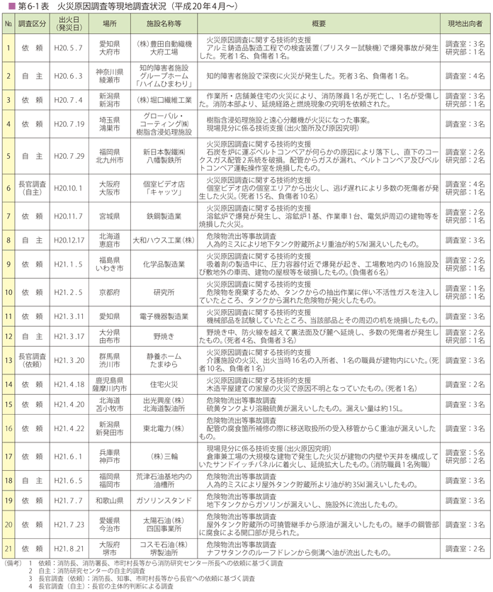 第6-1表 火災原因調査等現地調査状況(平成20年4月〜)