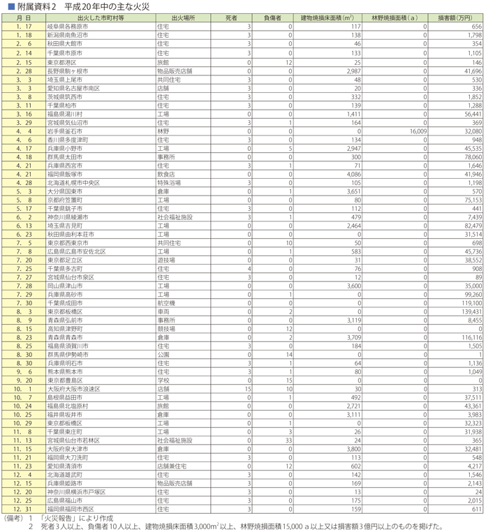 附属資料2　平成20年中の主な火災