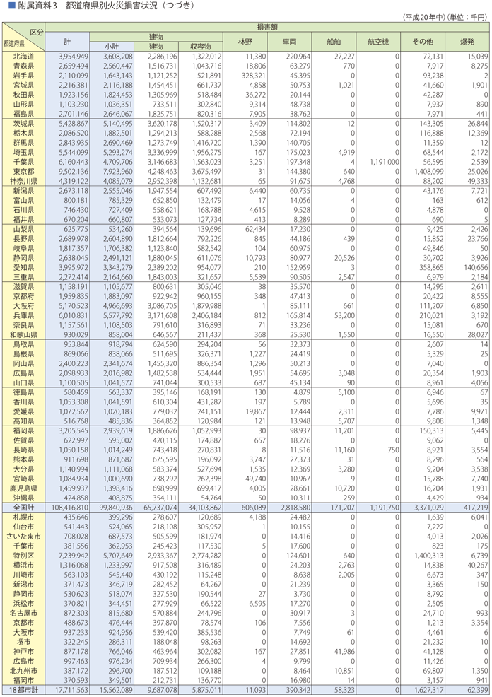 附属資料3　都道府県別火災損害状況（つづき）