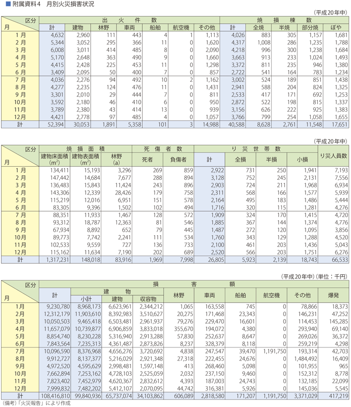 附属資料4　月別火災損害状況