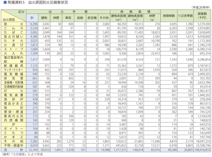 附属資料5　出火原因別火災損害状況