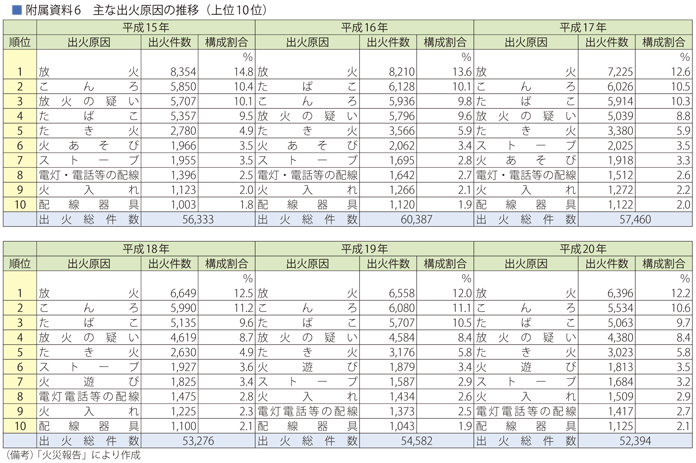 附属資料6　主な出火原因の推移(上位10位)