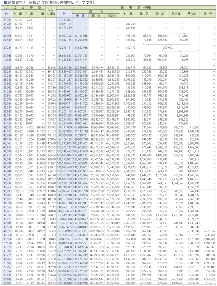附属資料7　昭和21年以降の火災損害状況(つづき)