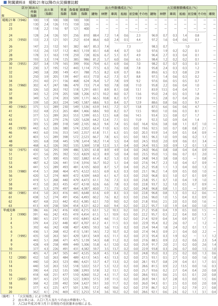 附属資料8　昭和21年以降の火災損害比較録