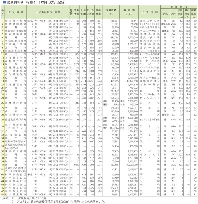 附属資料9　昭和21年以降の大火記録